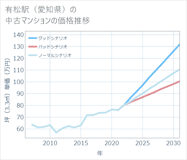 有松駅(愛知県)の中古マンション価格推移