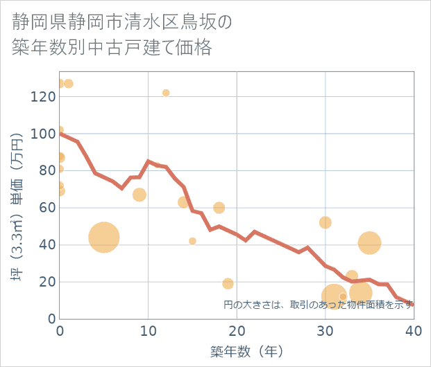 静岡県静岡市清水区鳥坂の築年数別の中古戸建て坪単価