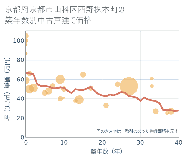 京都府京都市山科区西野楳本町の築年数別の中古戸建て坪単価