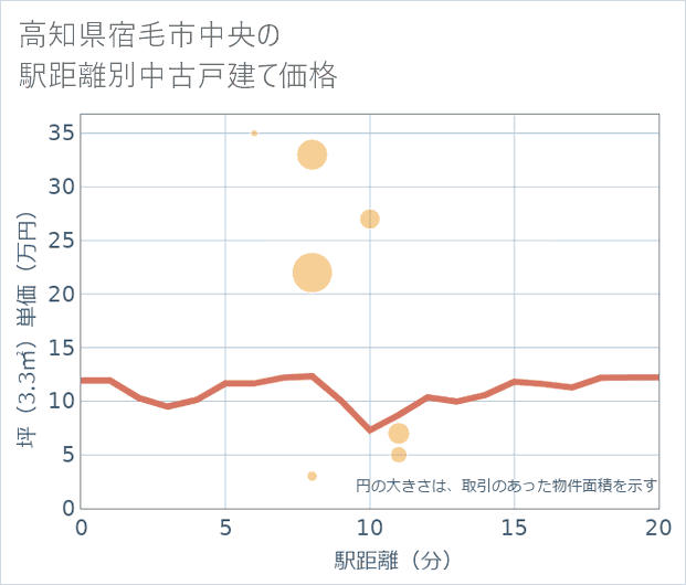 高知県宿毛市中央の徒歩距離別の中古戸建て坪単価
