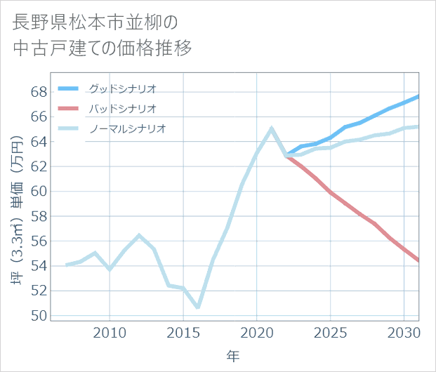 長野県松本市並柳の中古戸建て価格推移
