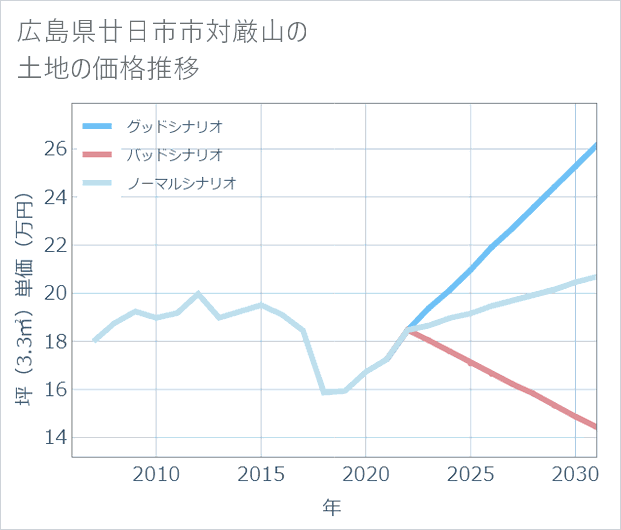 広島県廿日市市対厳山の土地価格推移