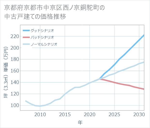 京都府京都市中京区西ノ京銅駝町の中古戸建て価格推移