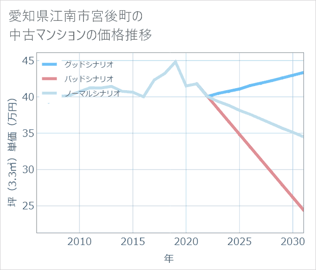 愛知県江南市宮後町の中古マンション価格推移