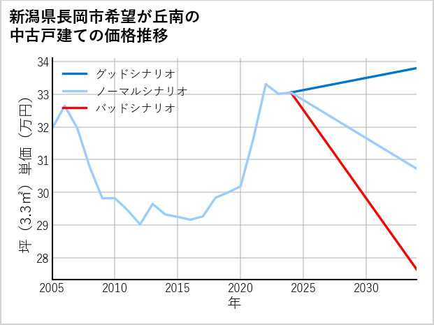 新潟県長岡市希望が丘南の中古戸建て価格推移