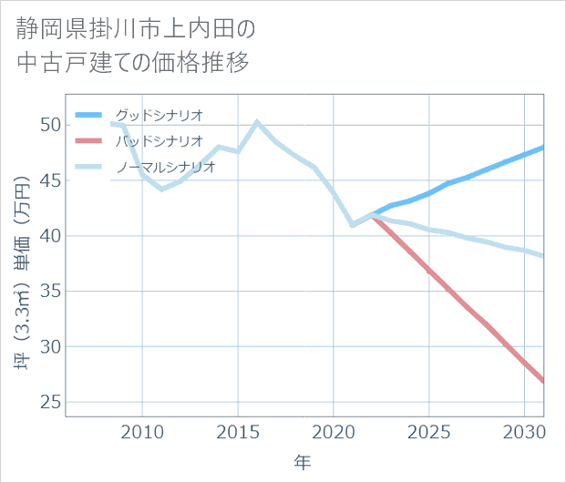 静岡県掛川市上内田の中古戸建て価格推移