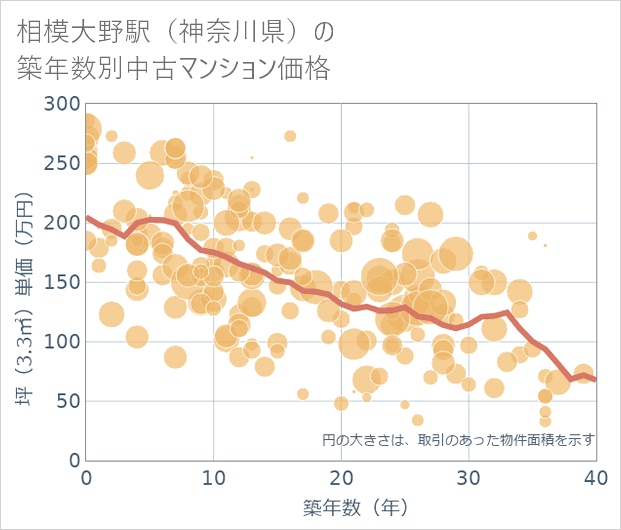 相模大野駅（神奈川県）の築年数別の中古マンション坪単価