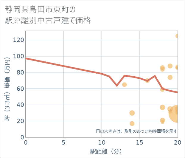 静岡県島田市東町の徒歩距離別の中古戸建て坪単価
