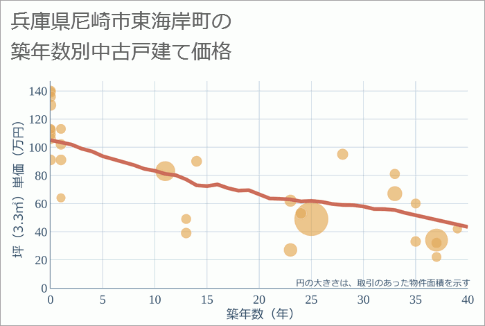 兵庫県尼崎市東海岸町の築年数別の中古戸建て坪単価