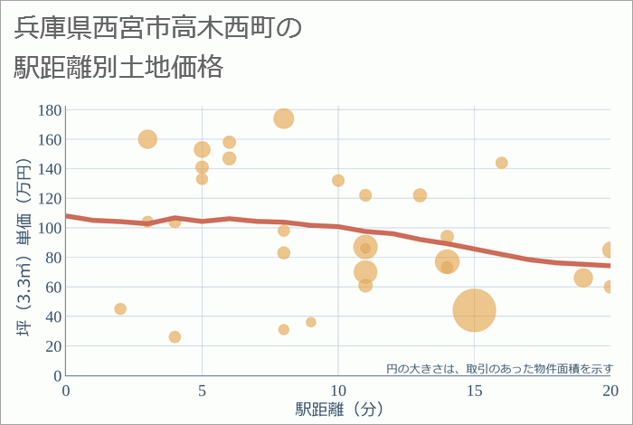 兵庫県西宮市高木西町の徒歩距離別の土地坪単価