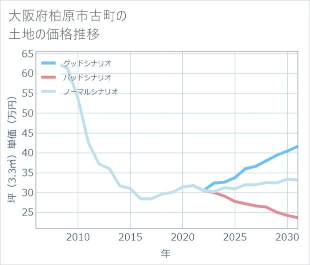大阪府柏原市古町の土地価格推移