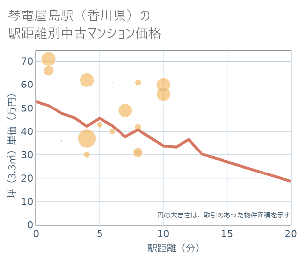 琴電屋島駅(香川県)の徒歩距離別の中古マンション坪単価