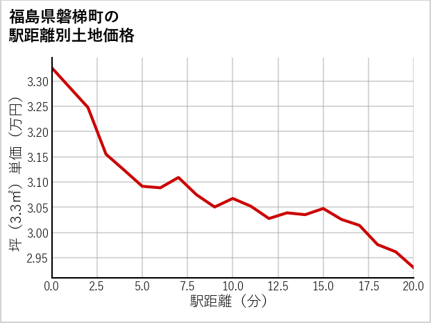 福島県磐梯町の徒歩距離別の土地坪単価