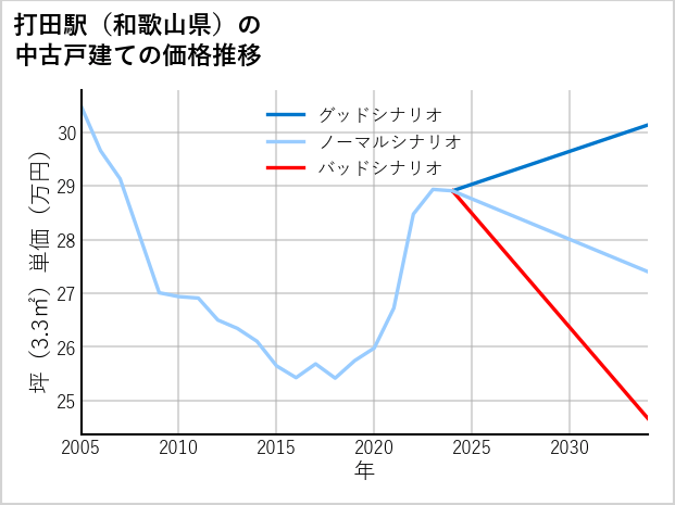 打田駅（和歌山県）の中古戸建て価格推移