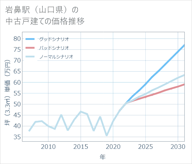 岩鼻駅(山口県)の中古戸建て価格推移