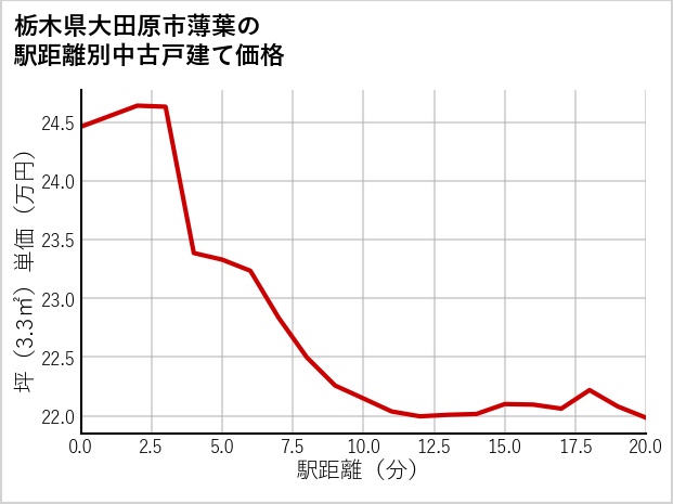 栃木県大田原市薄葉の徒歩距離別の中古戸建て坪単価
