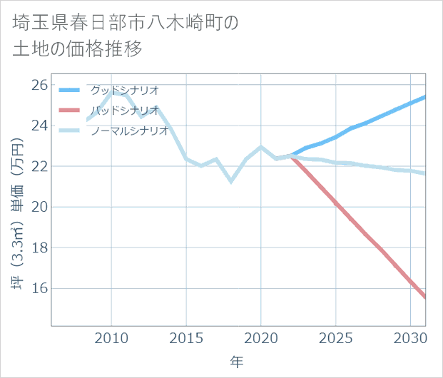 埼玉県春日部市八木崎町の土地価格推移