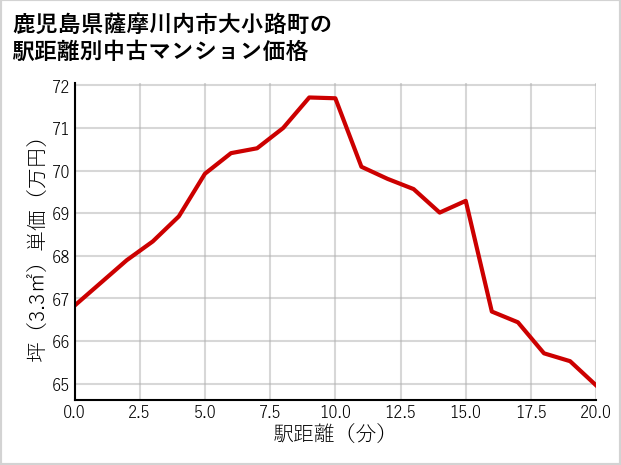 鹿児島県薩摩川内市大小路町の徒歩距離別の中古マンション坪単価