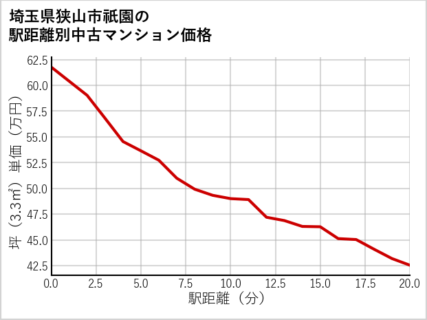 埼玉県狭山市祇園の徒歩距離別の中古マンション坪単価