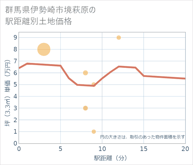 群馬県伊勢崎市境萩原の徒歩距離別の土地坪単価