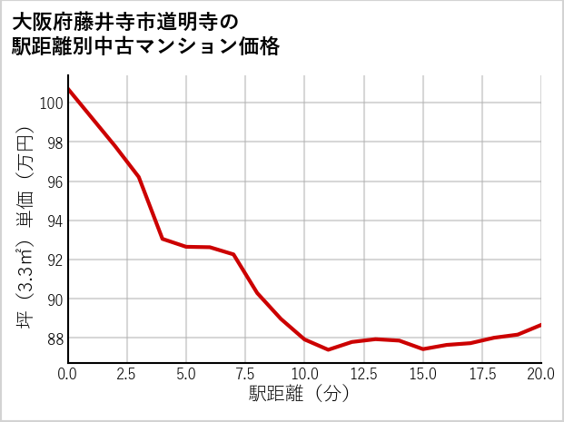 大阪府藤井寺市道明寺の徒歩距離別の中古マンション坪単価