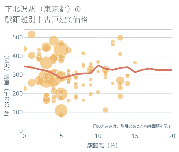 下北沢駅(東京都)の徒歩距離別の中古戸建て坪単価