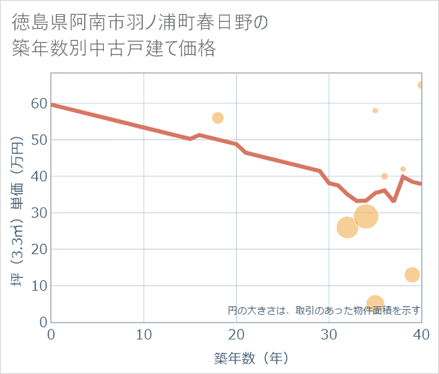 徳島県阿南市羽ノ浦町春日野の築年数別の中古戸建て坪単価