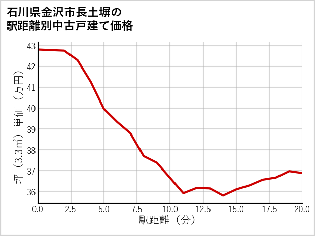 石川県金沢市長土塀の徒歩距離別の中古戸建て坪単価