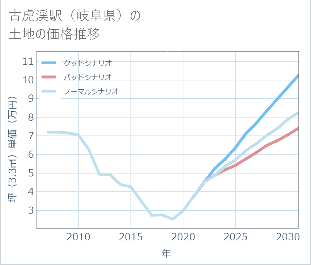 古虎渓駅(岐阜県)の土地価格推移