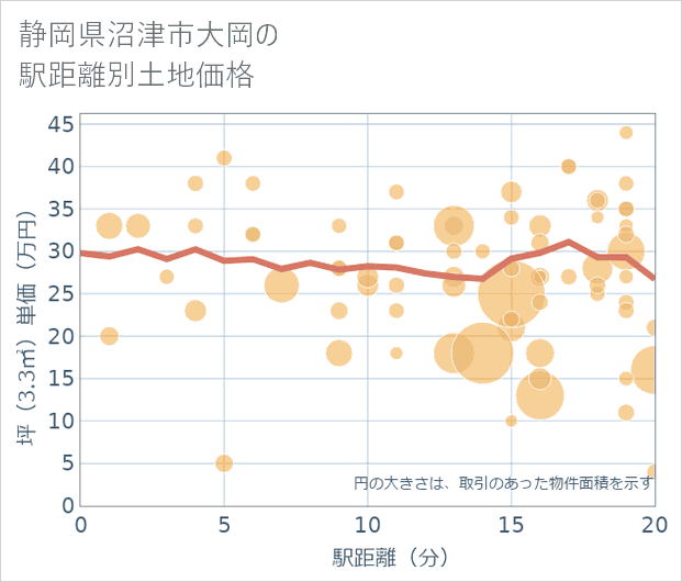 静岡県沼津市大岡の徒歩距離別の土地坪単価