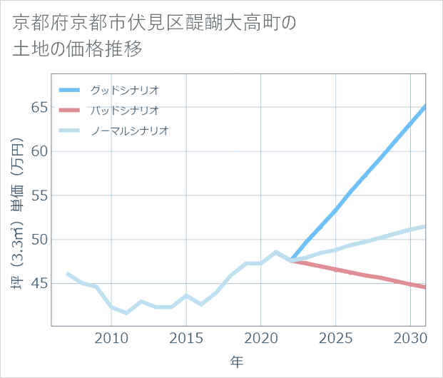 京都府京都市伏見区醍醐大高町の土地価格推移