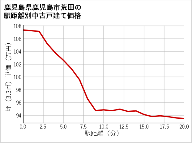 鹿児島県鹿児島市荒田の徒歩距離別の中古戸建て坪単価
