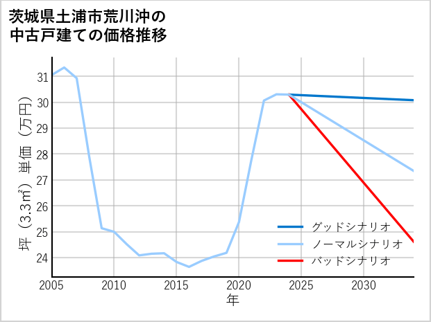 茨城県土浦市荒川沖の中古戸建て価格推移