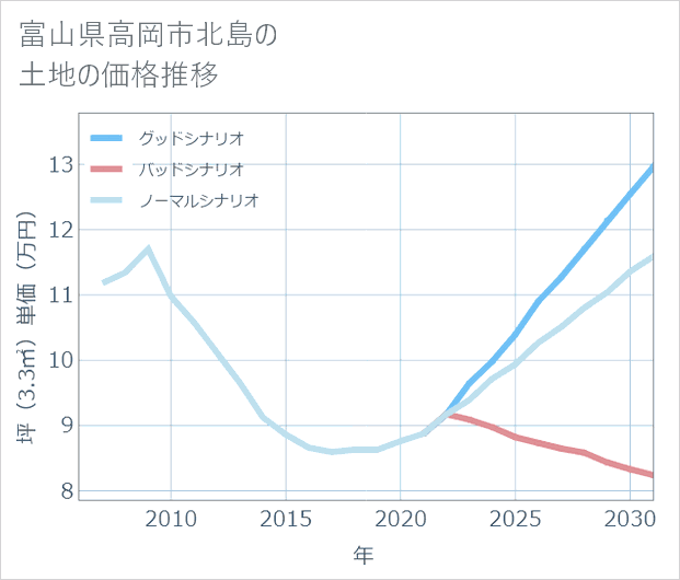 富山県高岡市北島の土地価格推移