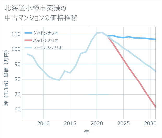 北海道小樽市築港の中古マンション価格推移