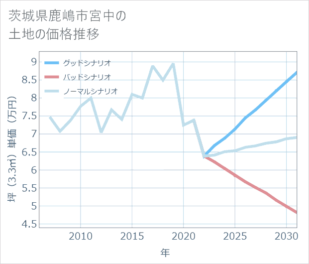 茨城県鹿嶋市宮中の土地価格推移