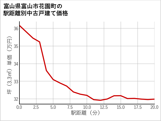 富山県富山市花園町の徒歩距離別の中古戸建て坪単価