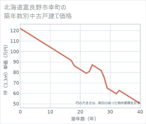 北海道富良野市幸町の築年数別の中古戸建て坪単価