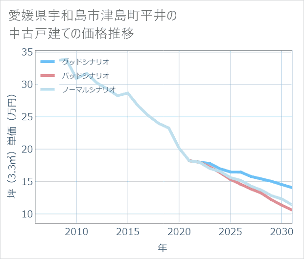 愛媛県宇和島市津島町平井の中古戸建て価格推移