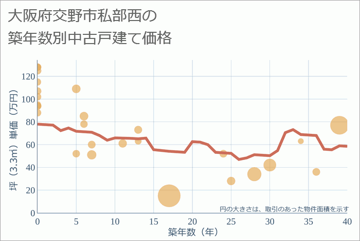 大阪府交野市私部西の築年数別の中古戸建て坪単価