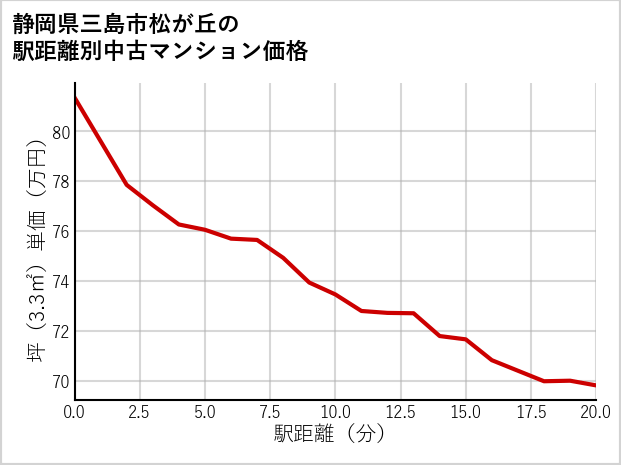 静岡県三島市松が丘の徒歩距離別の中古マンション坪単価