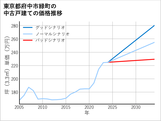 東京都府中市緑町の中古戸建て価格推移