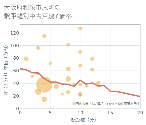 大阪府和泉市太町の徒歩距離別の中古戸建て坪単価