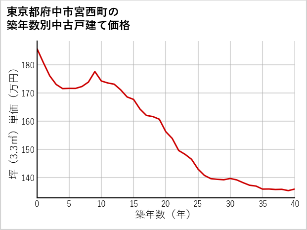東京都府中市宮西町の築年数別の中古戸建て坪単価