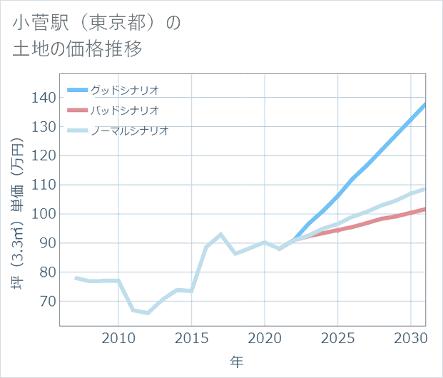 小菅駅(東京都)の土地価格推移