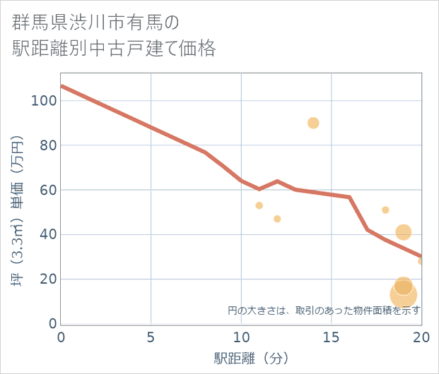 群馬県渋川市有馬の徒歩距離別の中古戸建て坪単価