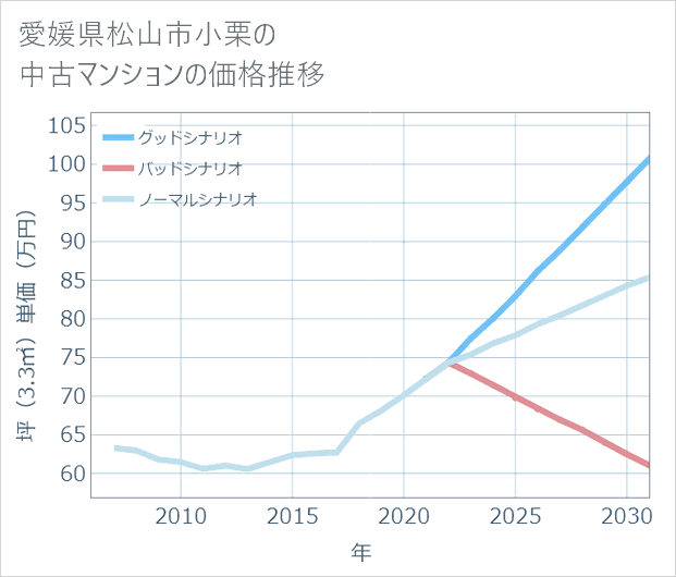 愛媛県松山市小栗の中古マンション価格推移