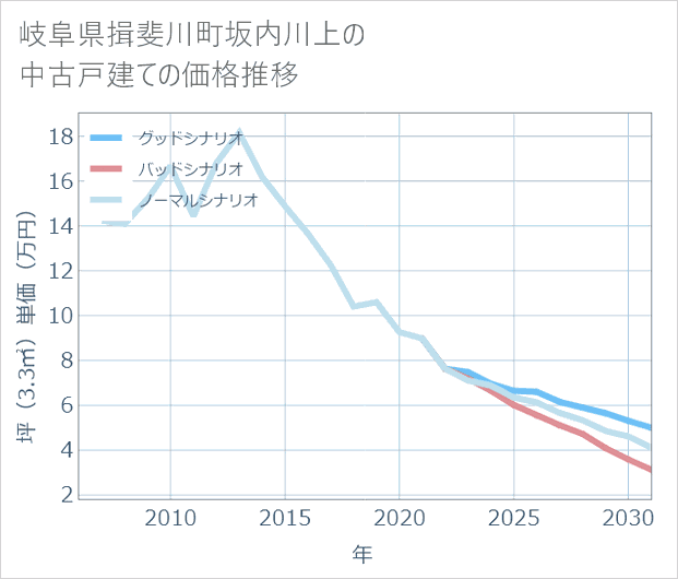 岐阜県揖斐川町坂内川上の中古戸建て価格推移