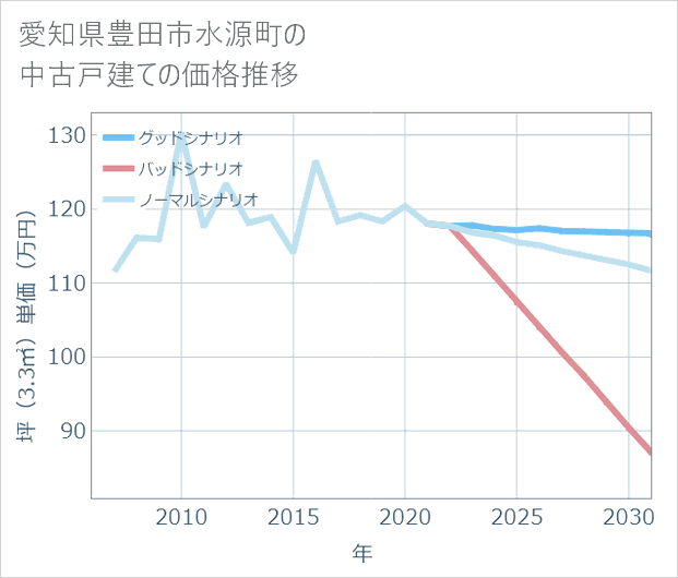 愛知県豊田市水源町の中古戸建て価格推移