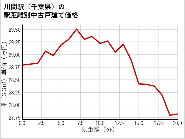 川間駅（千葉県）の徒歩距離別の中古戸建て坪単価